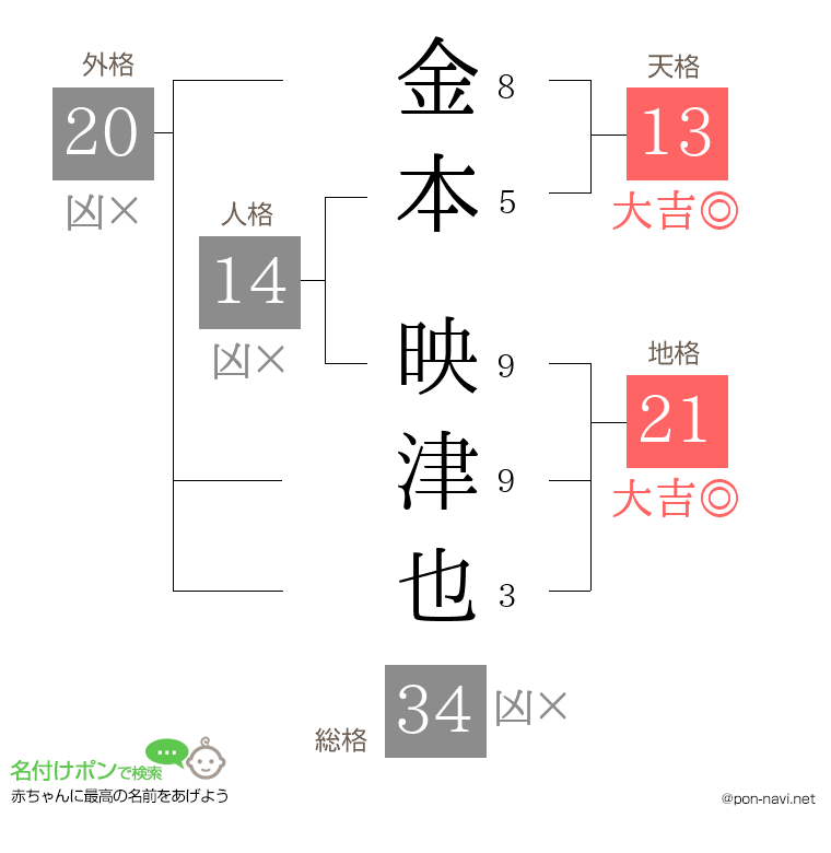 金本 映津也さんの姓名判断結果