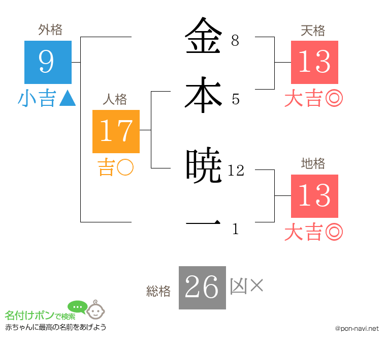 金本 暁一さんの姓名判断結果