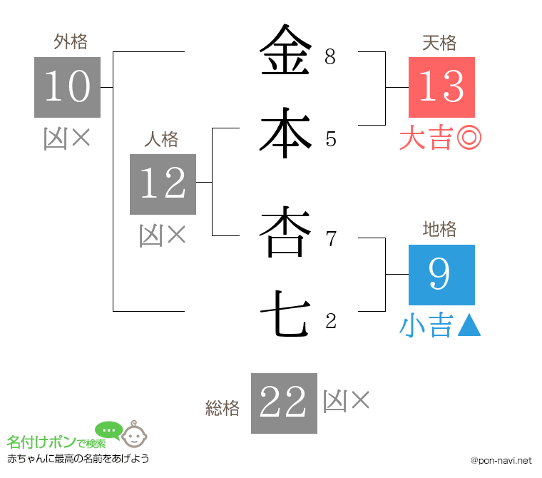 金本 杏七さんの姓名判断結果
