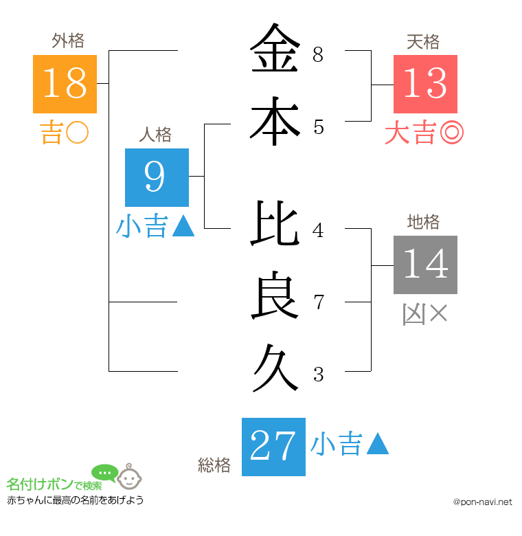 金本 比良久さんの姓名判断結果