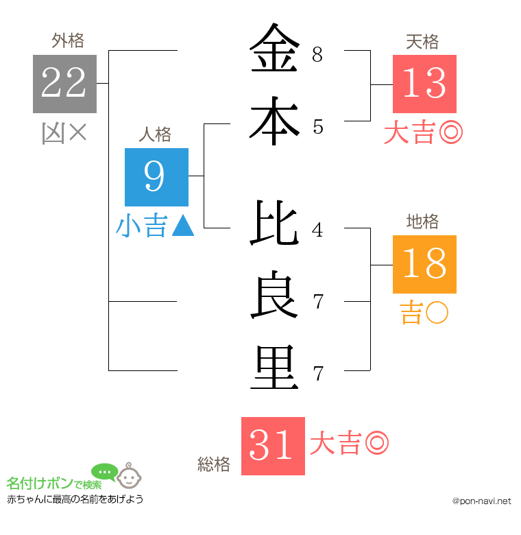 金本 比良里さんの姓名判断結果