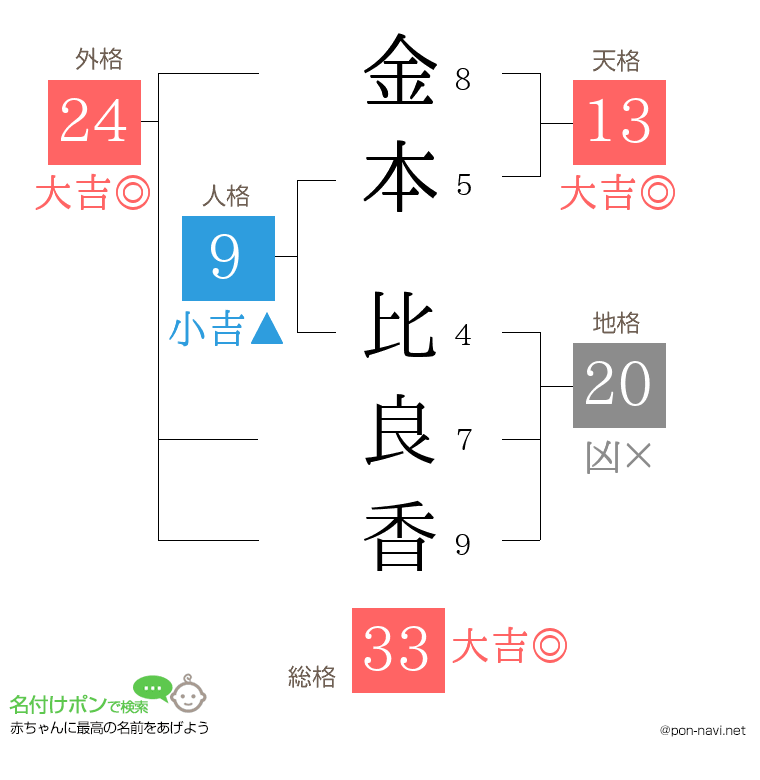 金本 比良香さんの姓名判断結果