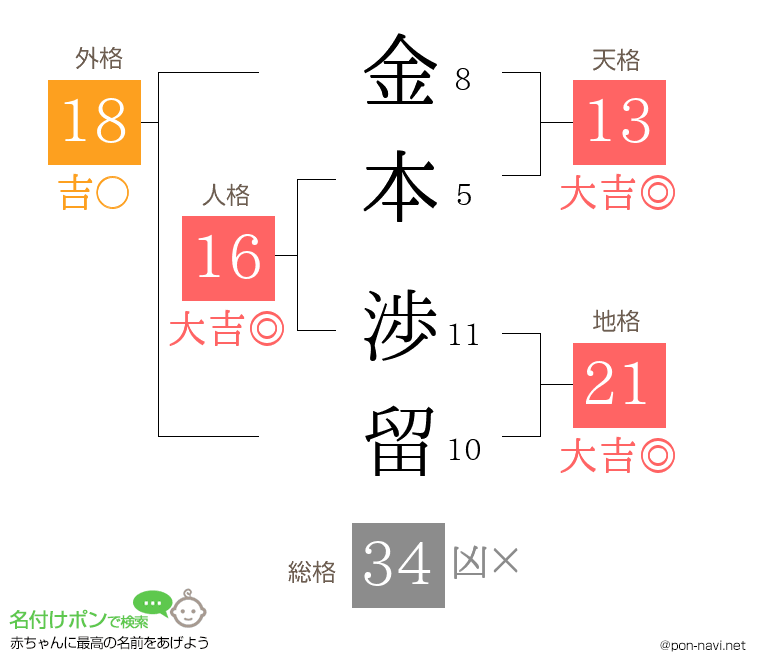 金本 渉留さんの姓名判断結果