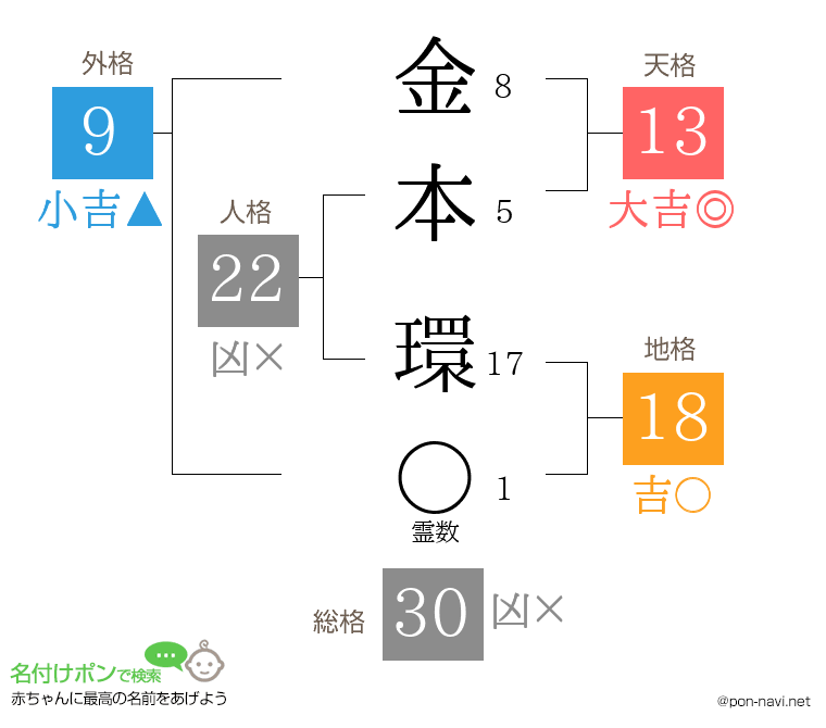 金本 環さんの姓名判断結果