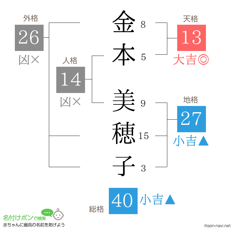 金本 美穂子さんの姓名判断結果