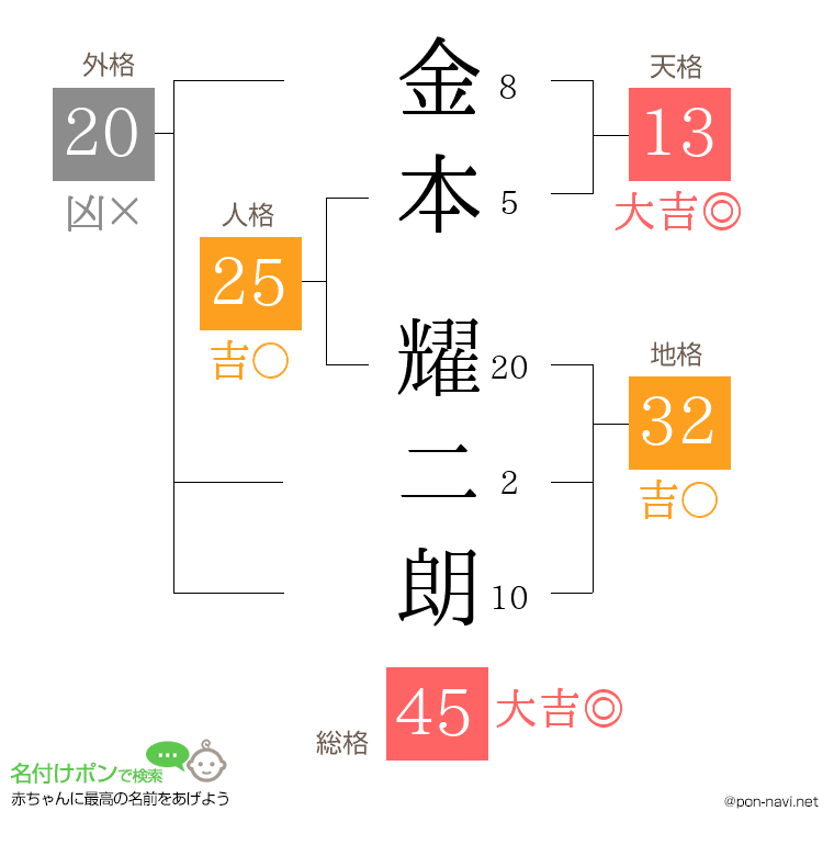 金本 耀二朗さんの姓名判断結果