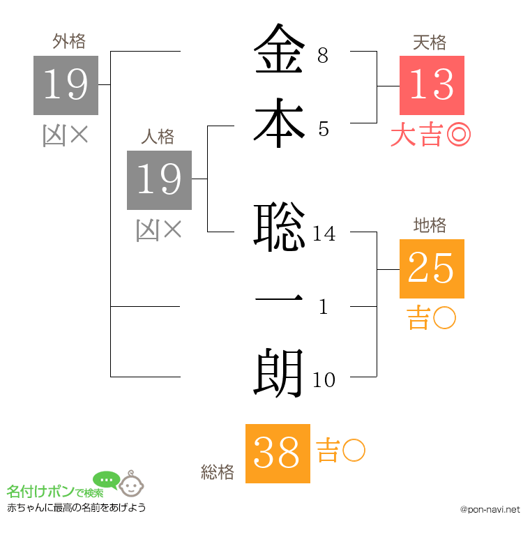 金本 聡一朗さんの姓名判断結果