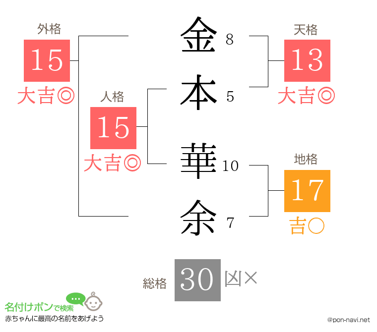 金本 華余さんの姓名判断結果
