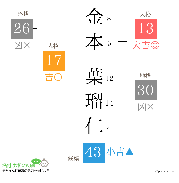 金本 葉瑠仁さんの姓名判断結果
