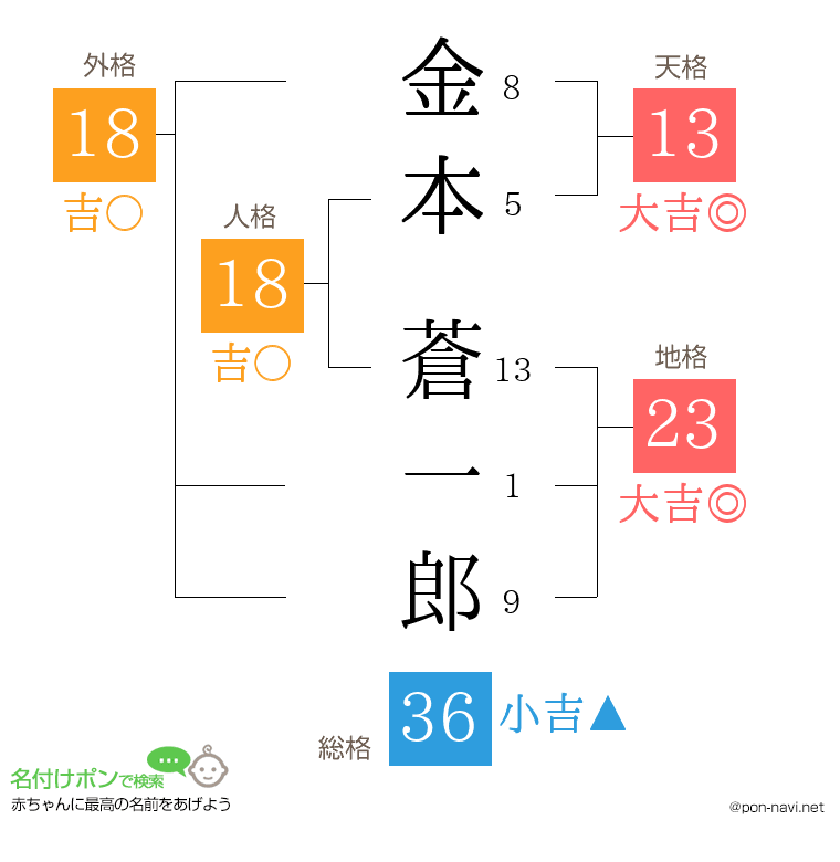 金本 蒼一郎さんの姓名判断結果