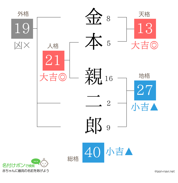 金本 親二郎さんの姓名判断結果