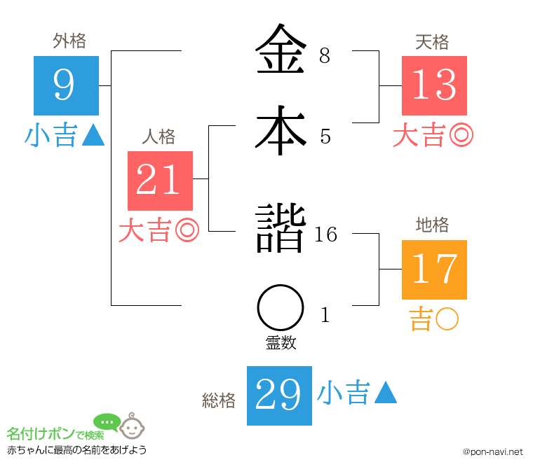 金本 諧さんの姓名判断結果