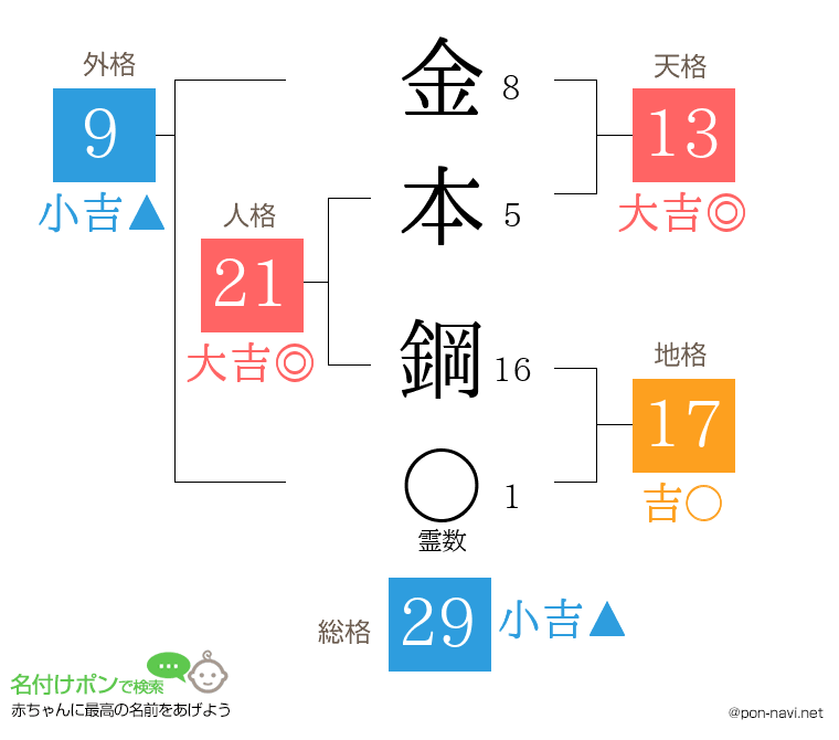 金本 鋼さんの姓名判断結果