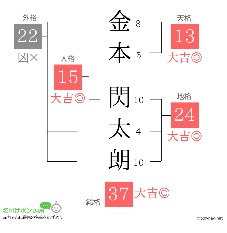 金本 閃太朗さんの姓名判断結果