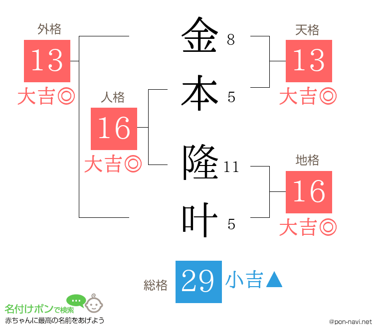 金本 隆叶さんの姓名判断結果
