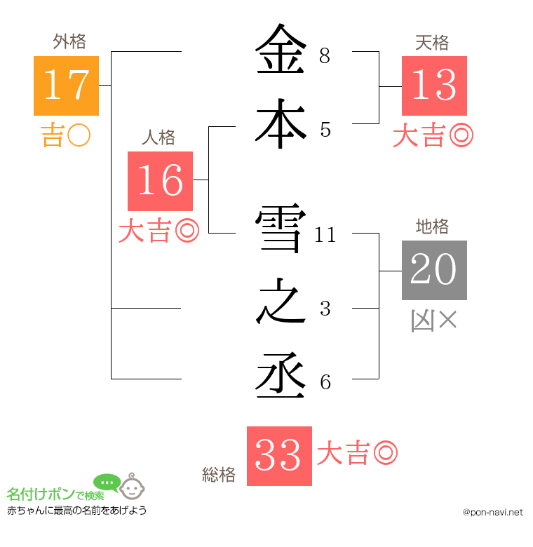 金本 雪之丞さんの姓名判断結果