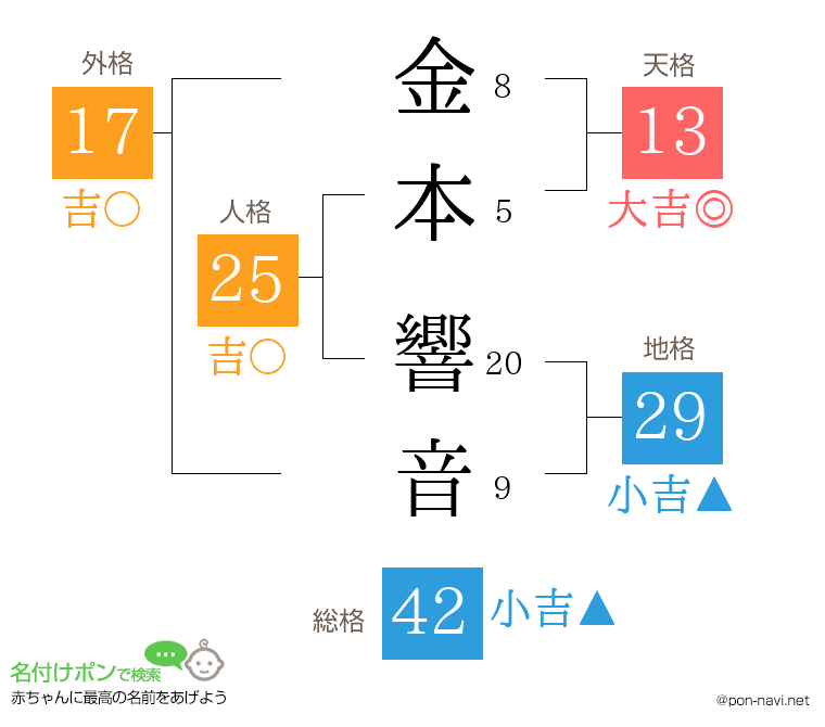 金本 響音さんの姓名判断結果