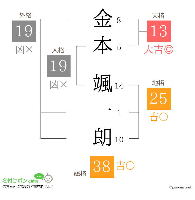金本 颯一朗さんの姓名判断結果