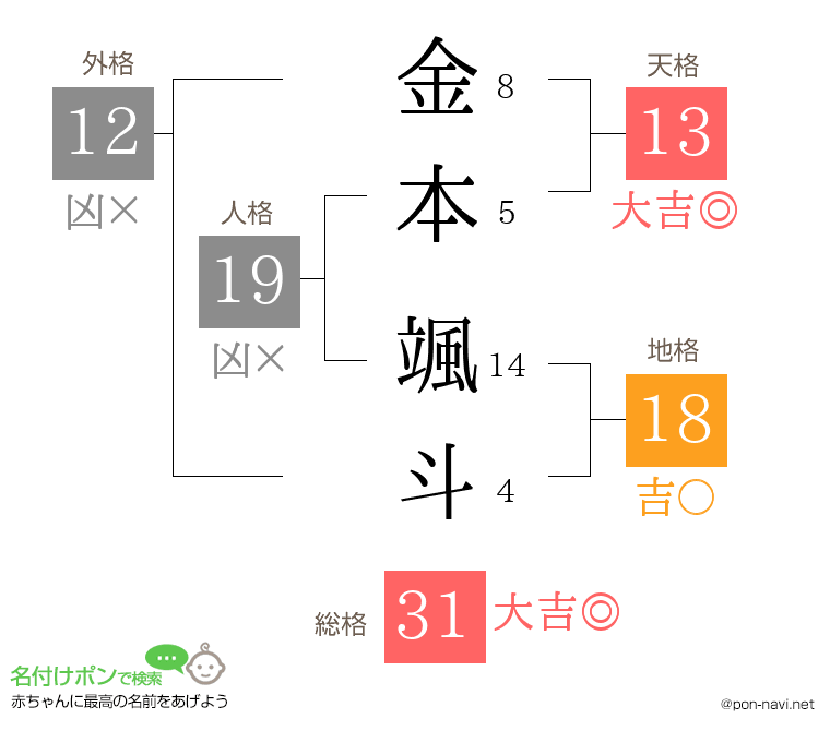 金本 颯斗さんの姓名判断結果
