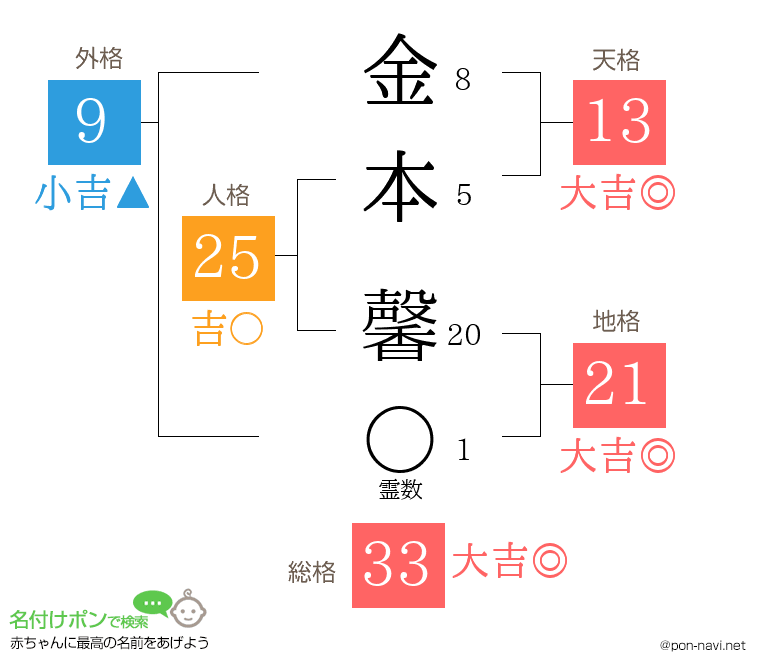 金本 馨さんの姓名判断結果