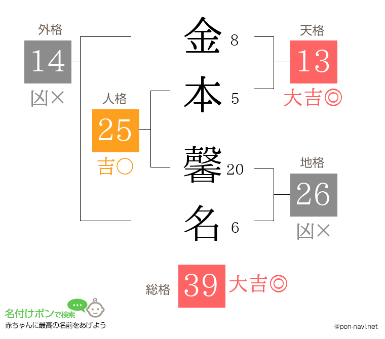 金本 馨名さんの姓名判断結果