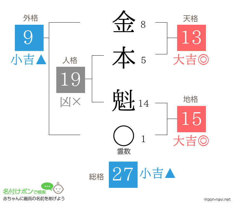 金本 魁さんの姓名判断結果