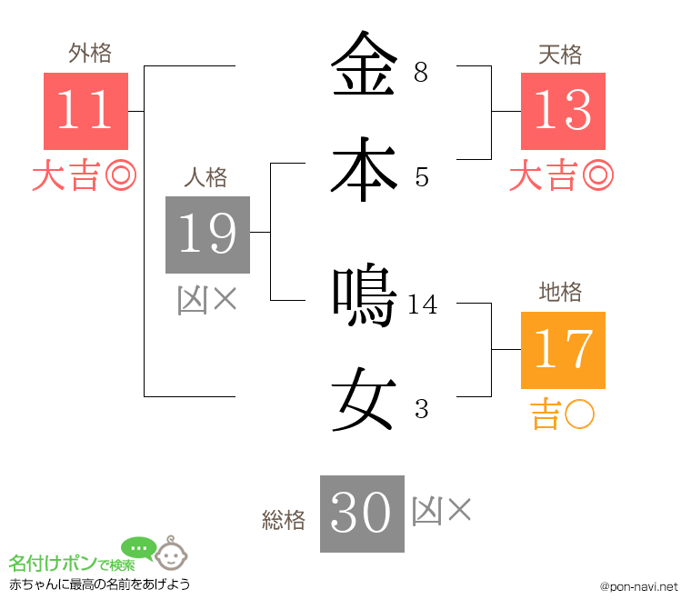 金本 鳴女さんの姓名判断結果