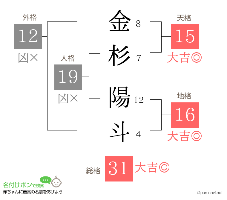 金杉 陽斗さんの姓名判断結果