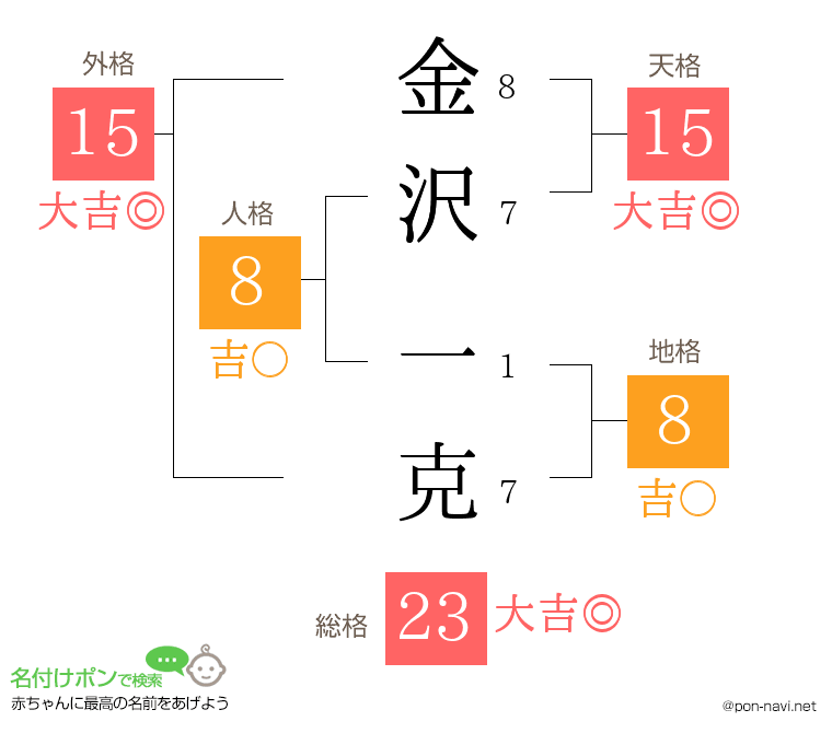 金沢 一克さんの姓名判断結果