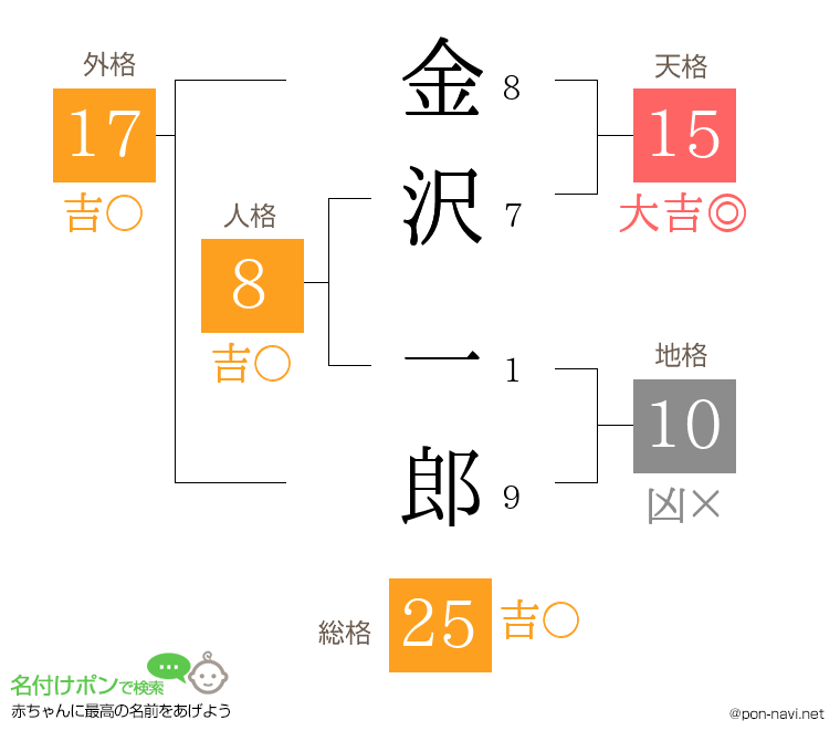 金沢 一郎さんの姓名判断結果