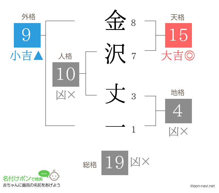 金沢 丈一さんの姓名判断結果