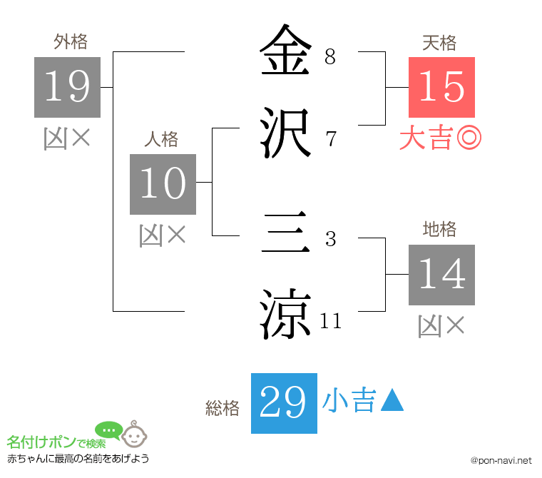 金沢 三涼さんの姓名判断結果