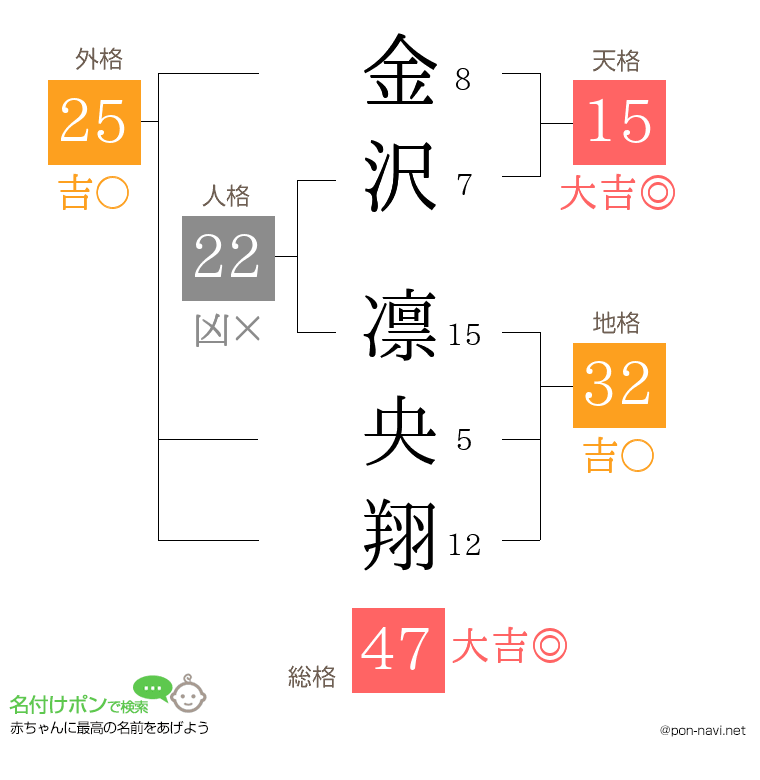金沢 凛央翔さんの姓名判断結果