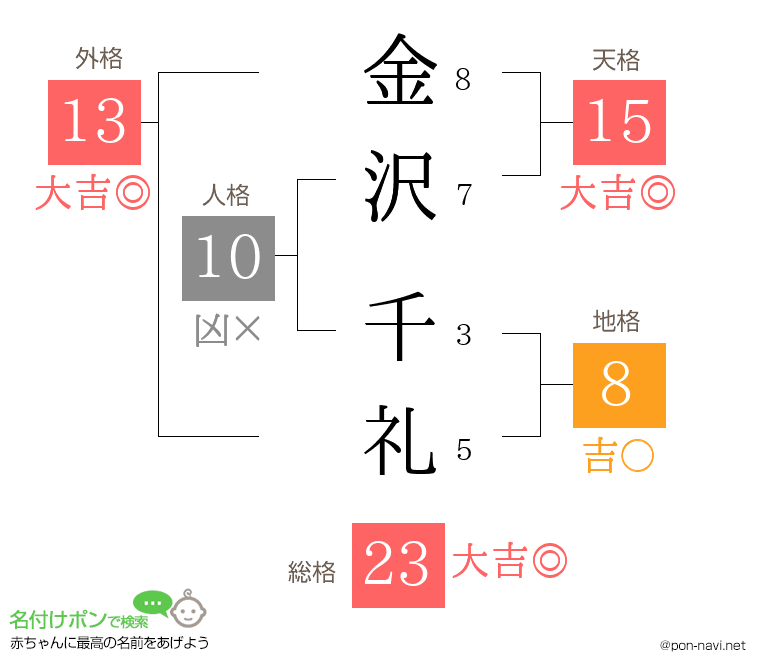 金沢 千礼さんの姓名判断結果