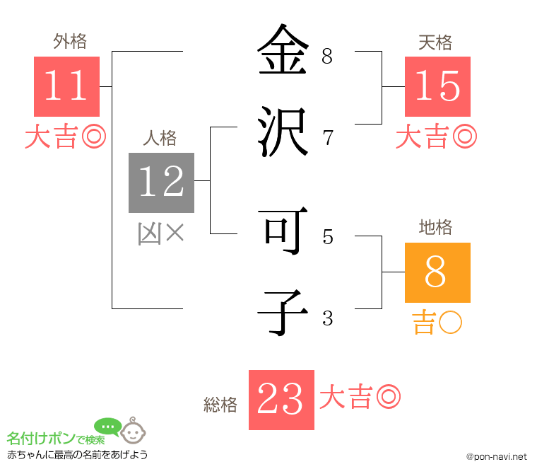 金沢 可子さんの姓名判断結果