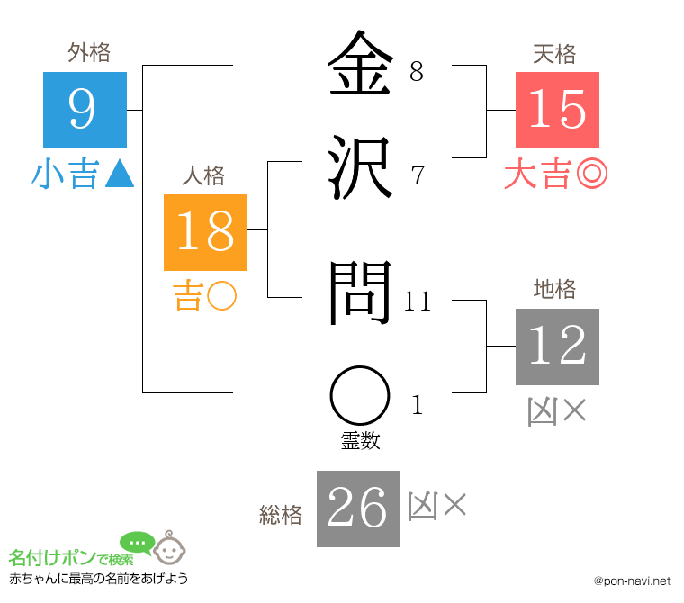 金沢 問さんの姓名判断結果