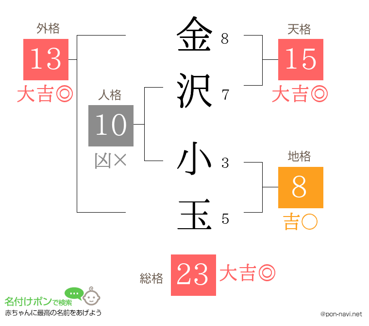 金沢 小玉さんの姓名判断結果