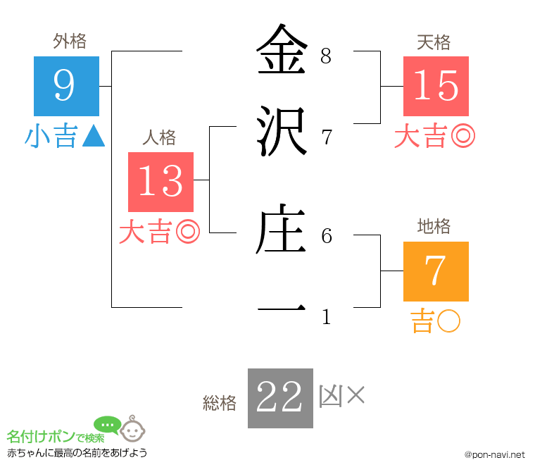 金沢 庄一さんの姓名判断結果