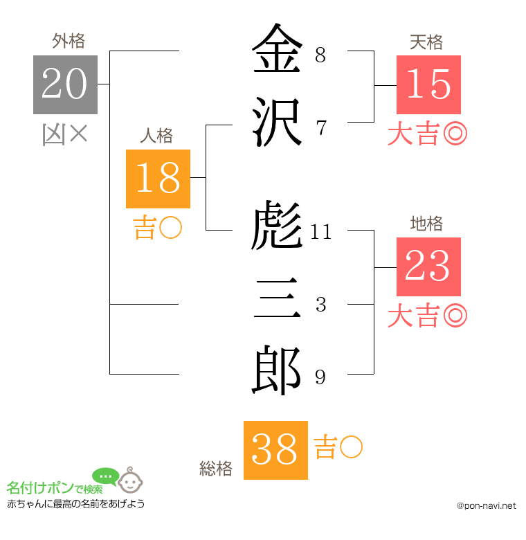 金沢 彪三郎さんの姓名判断結果