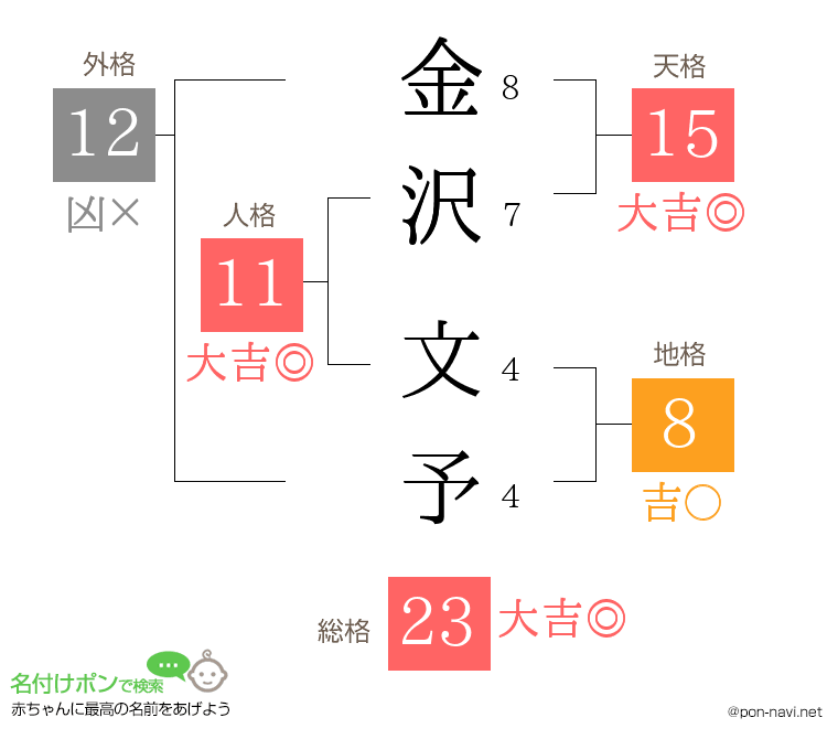 金沢 文予さんの姓名判断結果