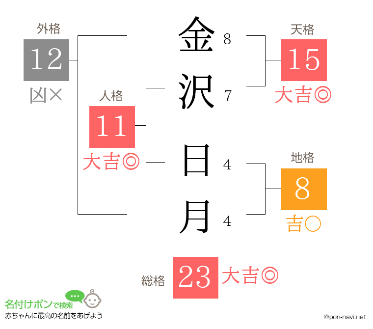 金沢 日月さんの姓名判断結果