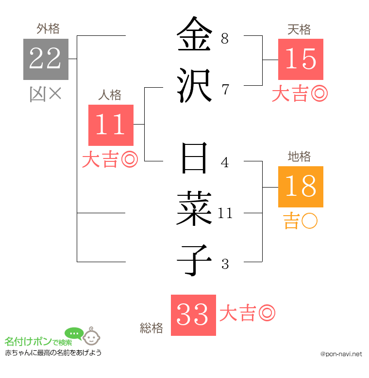 金沢 日菜子さんの姓名判断結果