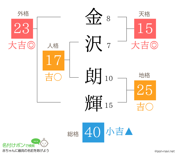 金沢 朗輝さんの姓名判断結果