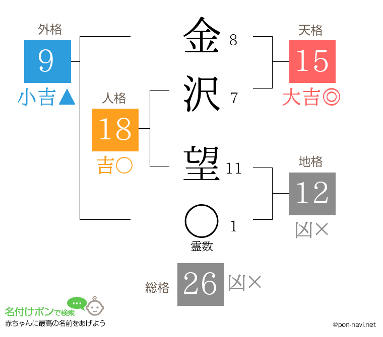 金沢 望さんの姓名判断結果