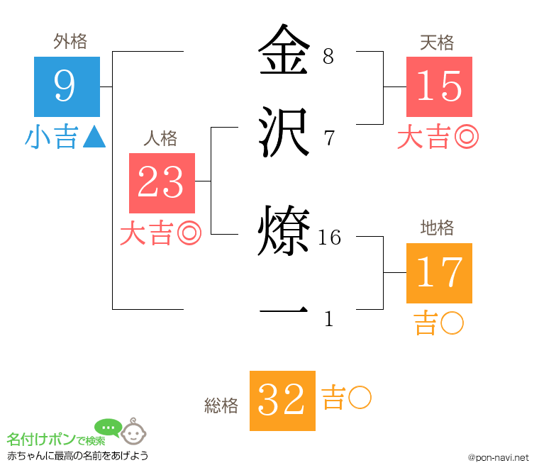 金沢 燎一さんの姓名判断結果