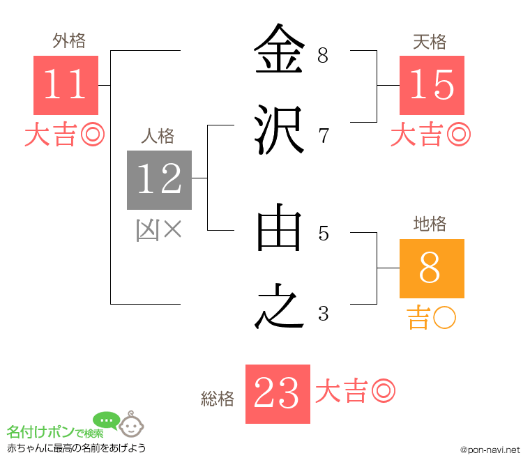 金沢 由之さんの姓名判断結果