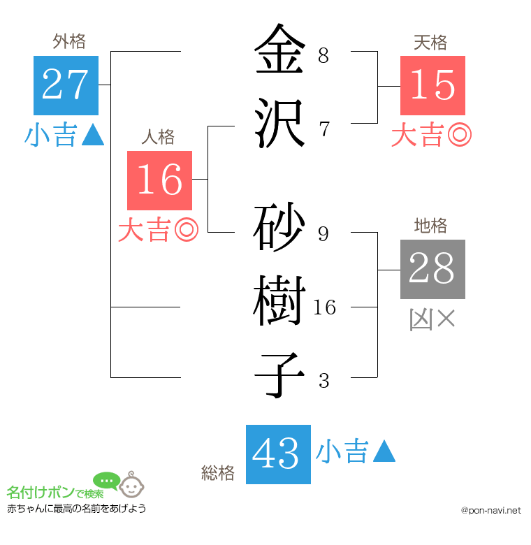 金沢 砂樹子さんの姓名判断結果