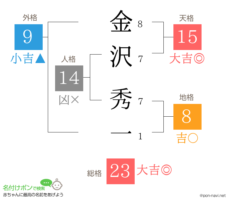金沢 秀一さんの姓名判断結果