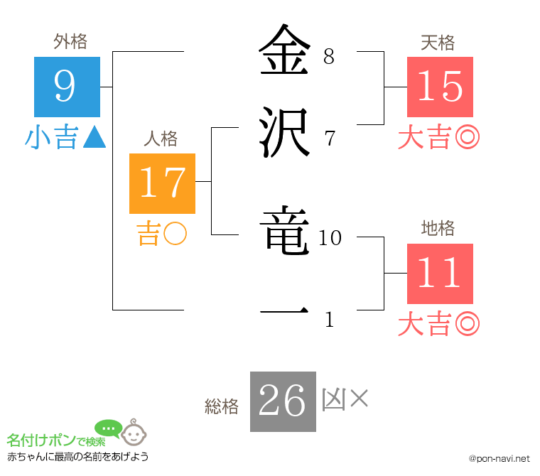 金沢 竜一さんの姓名判断結果