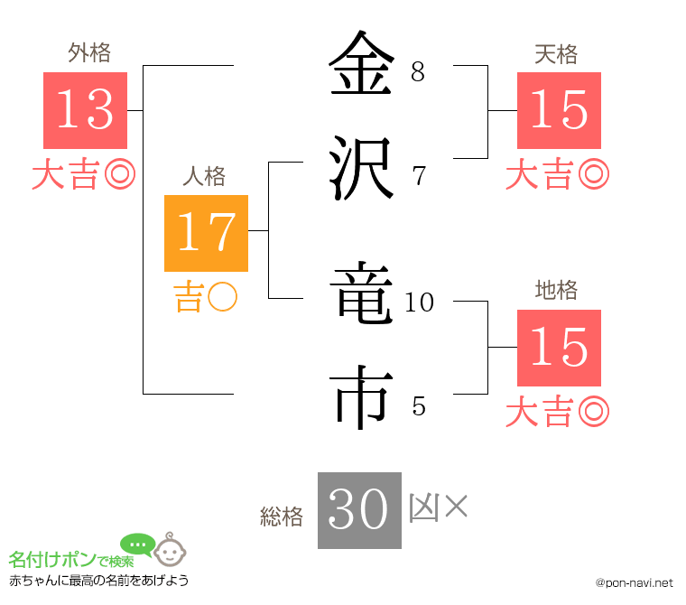 金沢 竜市さんの姓名判断結果